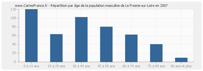 Répartition par âge de la population masculine de Le Fresne-sur-Loire en 2007